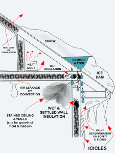 Ice dam prevention and removal